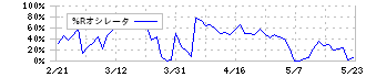 ＮＴＴデータイントラマート(3850)の%Rオシレータ