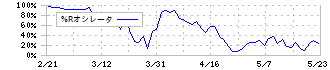 日本一ソフトウェア(3851)の%Rオシレータ