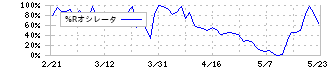 アステリア(3853)の%Rオシレータ