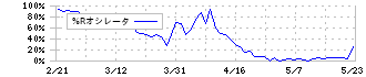 アイル(3854)の%Rオシレータ