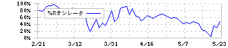 Ａｂａｌａｎｃｅ(3856)の%Rオシレータ