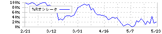 ユビキタスＡＩ(3858)の%Rオシレータ