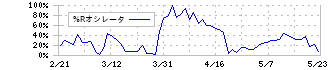 王子ホールディングス(3861)の%Rオシレータ