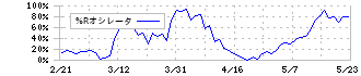 日本製紙(3863)の%Rオシレータ