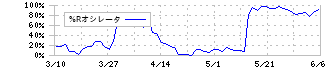 三菱製紙(3864)の%Rオシレータ