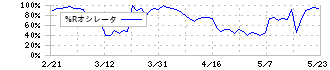 北越コーポレーション(3865)の%Rオシレータ