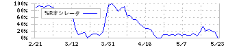 中越パルプ工業(3877)の%Rオシレータ