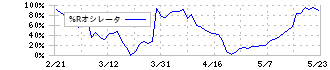 大王製紙(3880)の%Rオシレータ