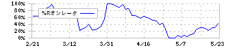 ニッポン高度紙工業(3891)の%Rオシレータ