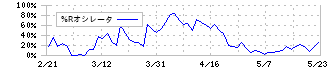 岡山製紙(3892)の%Rオシレータ