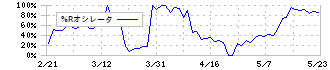 ハビックス(3895)の%Rオシレータ