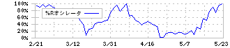 阿波製紙(3896)の%Rオシレータ