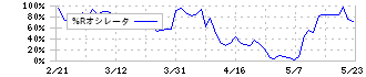 クラウドワークス(3900)の%Rオシレータ