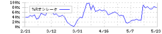 マークラインズ(3901)の%Rオシレータ