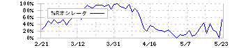 ｇｕｍｉ(3903)の%Rオシレータ