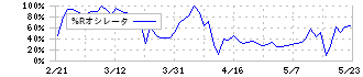 カヤック(3904)の%Rオシレータ