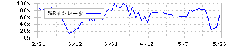 コラボス(3908)の%Rオシレータ