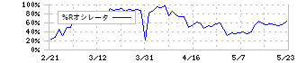 ショーケース(3909)の%Rオシレータ