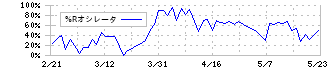 エムケイシステム(3910)の%Rオシレータ