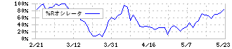 モバイルファクトリー(3912)の%Rオシレータ