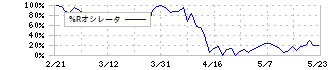 テラスカイ(3915)の%Rオシレータ