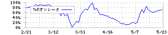 アイリッジ(3917)の%Rオシレータ