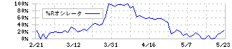 ＰＣＩホールディングス(3918)の%Rオシレータ