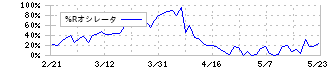 アイビーシー(3920)の%Rオシレータ