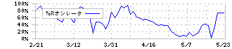 ネオジャパン(3921)の%Rオシレータ