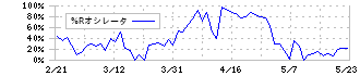 ＰＲ　ＴＩＭＥＳ(3922)の%Rオシレータ