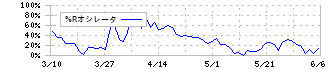 ランドコンピュータ(3924)の%Rオシレータ