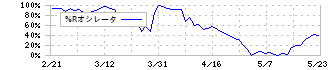 ダブルスタンダード(3925)の%Rオシレータ