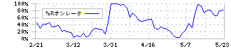 オープンドア(3926)の%Rオシレータ