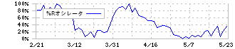 フーバーブレイン(3927)の%Rオシレータ