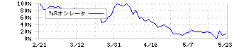 マイネット(3928)の%Rオシレータ