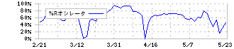 ソーシャルワイヤー(3929)の%Rオシレータ