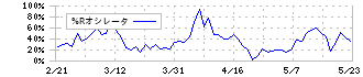 はてな(3930)の%Rオシレータ