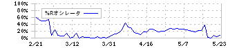 バリューゴルフ(3931)の%Rオシレータ