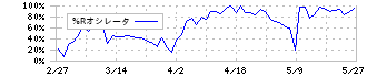 アカツキ(3932)の%Rオシレータ