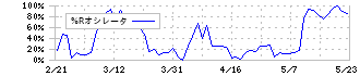 アカツキ(3932)の%Rオシレータ