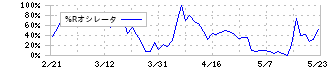 チエル(3933)の%Rオシレータ