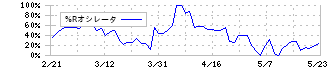 ベネフィットジャパン(3934)の%Rオシレータ