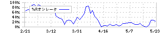 エディア(3935)の%Rオシレータ