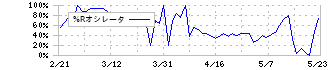 グローバルウェイ(3936)の%Rオシレータ