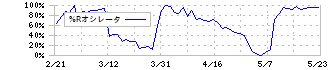 Ｕｂｉｃｏｍホールディングス(3937)の%Rオシレータ