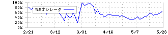 ノムラシステムコーポレーション(3940)の%Rオシレータ