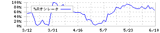 レンゴー(3941)の%Rオシレータ