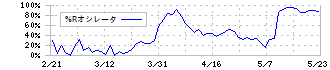 大石産業(3943)の%Rオシレータ