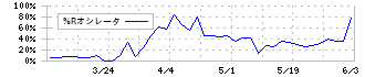 古林紙工(3944)の%Rオシレータ