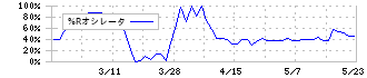 スーパーバッグ(3945)の%Rオシレータ